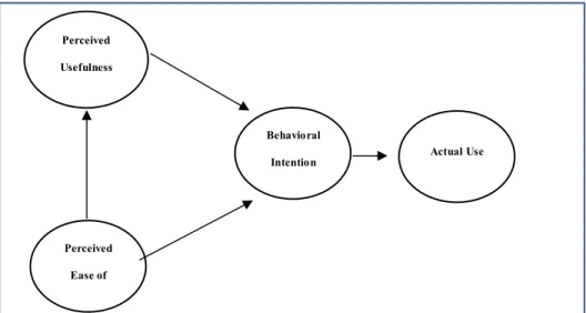 Figure 1).  The distinction between PEU and PU “is similar to the distinction between  subjective decision-making performance and effort” (Davis, 1989, p