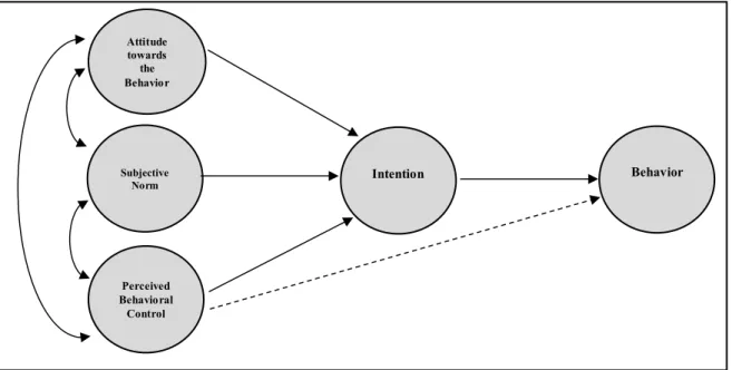 Figure 3. Theory of Planned Behavior created as an extension of Theory of Reasoned  Action to include subjective norm (Ajzen, 1991)