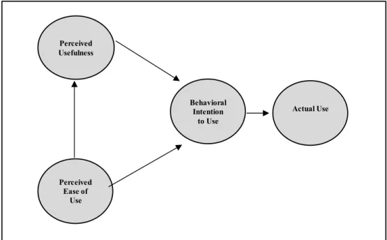 Figure 4.  Technology Acceptance Model (Davis, 1989) cited by  (Venkatesh &amp; Davis, 2000)