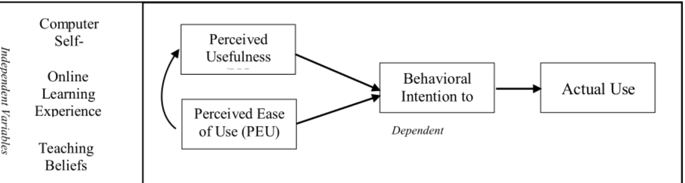 Figure 7. Original Technology Acceptance Model (Davis, 1989) with study variables  (Venkatesh &amp; Davis, 2000)