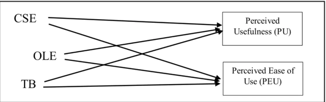 Figure 8. Variable testing of TAM using ANOVA 