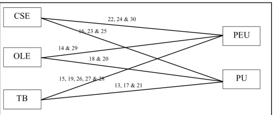 Figure 9.  Survey questions mapped to TAM framework. 