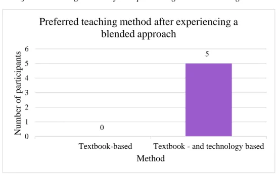 Figure 11:  Preferred teaching method after experiencing blended learning 