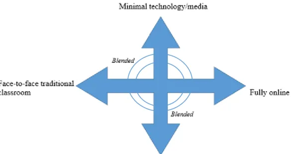 Figure 1:  Broad Conceptualization of Blended Learning 