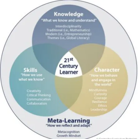 Figure 2:  CCR Framework of the 21 st  century learner 