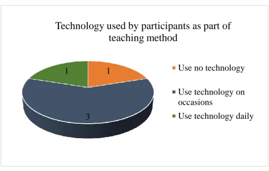 Figure 4:  Technology used by participants as part of their teaching method 