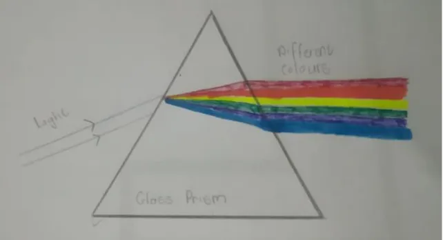 Figure 6:  Sam’s visual representation     