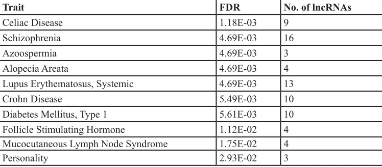 Table 1: Enrichment of the SNPs associated with selected Th17 cell-mediated diseases among the differentially expressed genes in the Th17 cell transcriptomics studies.