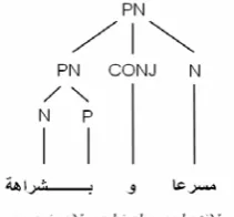 Figure 1. Coordination of constituents having simi-lar categories.  