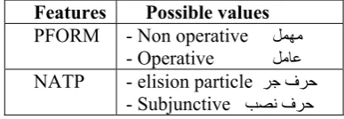 Figure 3. Coordination schema 