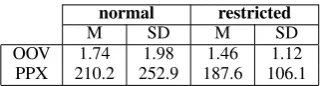 Table 1: Mean (M) and standard deviation (SD)estimated for the OOV and PPX parameters andthe normal vs