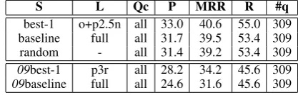 Table 2: Quantity of a-priori relevant documents per lists, as a ratio of the French Quaero corpusfrench5G, for each of the 42 GMMs obtained with different distribution combination of LM parame-ters (OOV, PPX, OOV+PPX), c value (c ∈[ 0 −3] ) and method (no