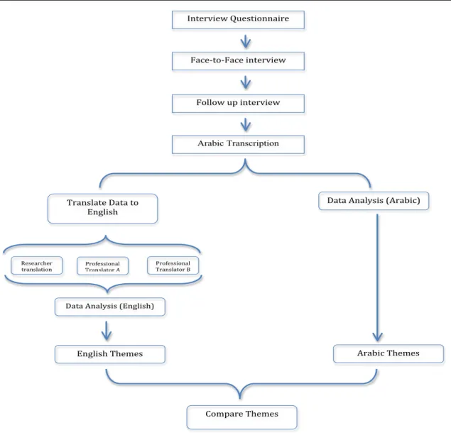 Figure 1: Summary of Research Methodology