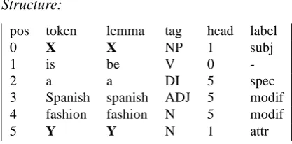 Figure 1: Example of a linguistic structure.