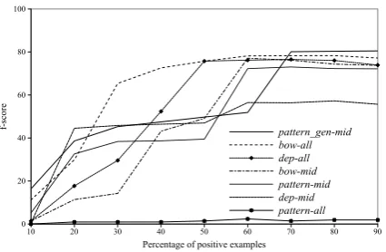 Figure 4: F-score vs P/N ratio of 7 classiﬁers. Trainingsets are 9 partitions of 500 sentences with different ratioof P/N examples (from 10%/90% to 90%/10%).