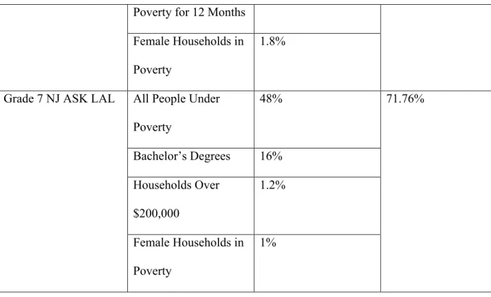 Table 27 illustrated the standardized betas for the significant predictor values identified in  the final hierarchical regression models for each grade level