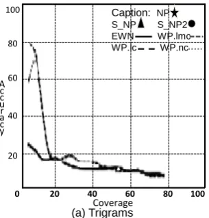 Figure 2: Accuracy and coverage values obtainedfor unigrams.