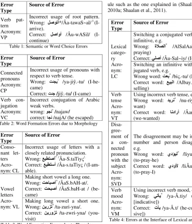 Table 3: Word Formation Errors due to Phonology  