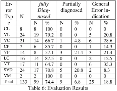 Table 6: Evaluation Results 