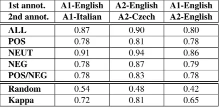 Table 1: Inter-annotator agreement. A1/A2 = An-notator 1/2.