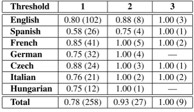 Table 3: Precision of aggregated sentiment foreach entity across the corpus for three differentthresholds which divide POS/NEG sentiment fromNEUT