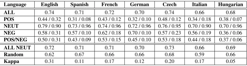 Table 2: System’s results on the parallel corpus. The cells that correspond to POS, NEUT, NEG andPOS/NEG rows contain precision/recall ﬁgures.