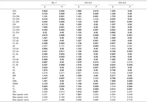 Table 2. Summary of analyses calculating phylogenetic signal and using constant branch lengths (BL) and Ornstein–Uhlenbeck (OU)-transformed branch lengths
