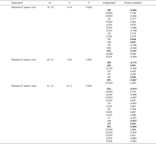 Table 3. Multiple regression results for independent contrast (IC) of speed (dependent variables) against 31 morphological variables (IC oflog of SVL, claw curvature and a further 25 residuals) as independent variables on each of the surfaces used in the trials (cork, rock andsand)
