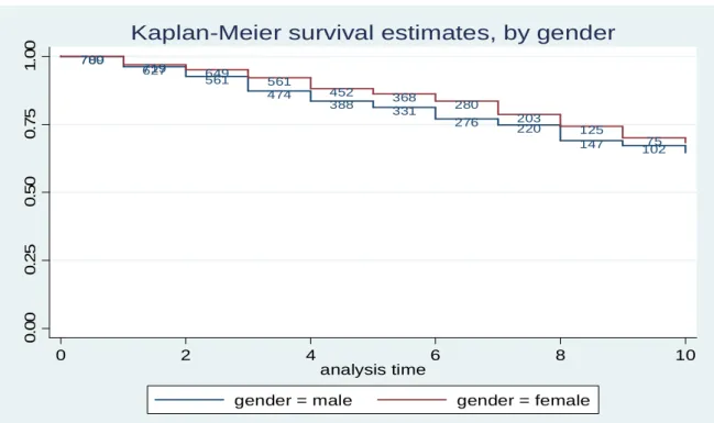 Table 2 - Descriptive survivor function by sex 