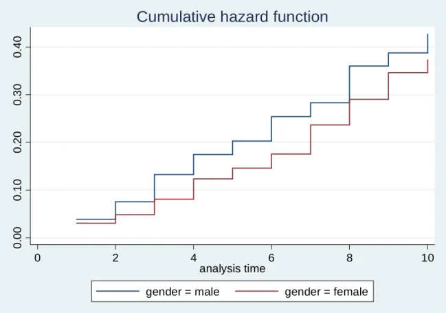 Figure 2 Cumulative hazard function by gender 