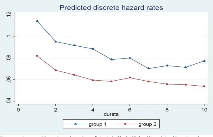 Figure 3 Predicted hazard rates for group 1 and 2 