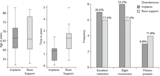 Figure 3 compares age in both group and the average age is nearly the same. 
