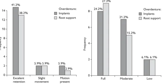 Figure 5 – Stability objectively. Figure 6 – Overdenture satisfaction.