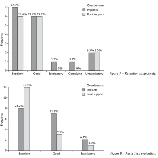 Figure 7 – Retention subjectively.