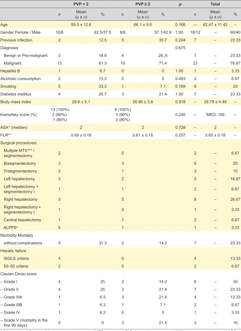 Table 1 – Clinical characteristics of the patients included