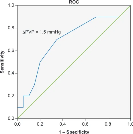 Table 2 – Correlation between the PVP variation and the variation of the variables studied before and after hepatectomy