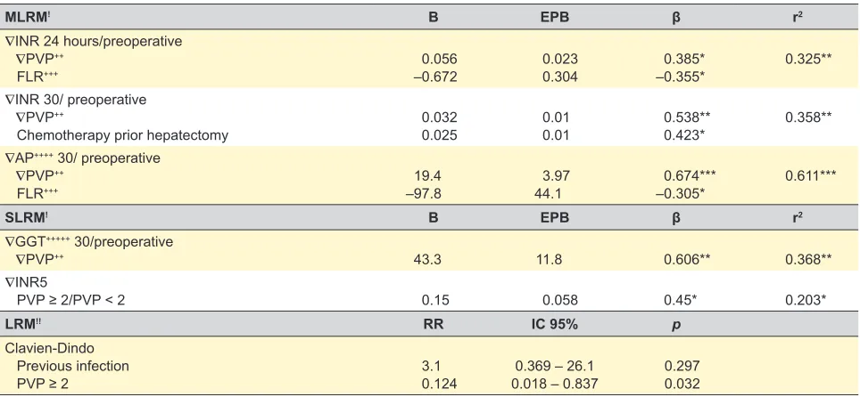 Table 4 – Univariate analysis of portal venous pressure as binary variable: PVP < 2 mm Hg versus PVP ≥ 2 mm Hg