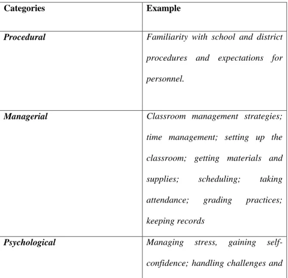 Table  2.2  New  teachers  need  to  be  addressed  in  the  Education  Program (Bartell, 2004) 