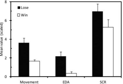 Fig. 6. Eﬀect of losing or winning on the ﬁrst 3 s of movement speed, EDA/10, and skin conduc‐tivity response rate (SCR*10).