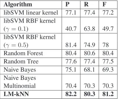 Table 2 reports the recall (R), precision (P) and f-measure (F) computed by 30-fold cross-validationon the different machine learning techniques pre-sented in the previous section.More precisely,the SVM used is the popular libSVM implemen-tation (Chang and Lin, 2001), which was testedwith usual kernels (linear and RBF); Random For-est was used with 700 trees, and Naive Bayes andRandom tree were used with their default parame-ters in Weka if any.