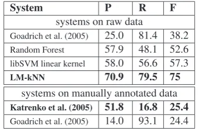 Table 4: Results for held-out test set of LLL, with-out co-references