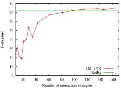 Figure 2: F-measure according to the number ofinteraction examples