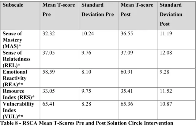 Table 8 - RSCA Mean T-Scores Pre and Post Solution Circle Intervention 