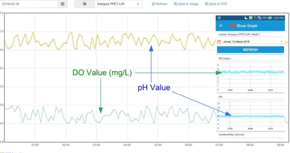 Figure 7. Comparison of the measured DO and pH values as taken from the  website and the mobile application (inset) for station PPET-LIPI on March 16, 2018 