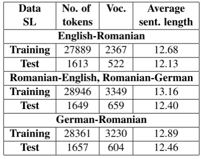 Table 1: RoGER statistics (SL= source language,voc.=vocabulary, sent.=sentence or sentences).