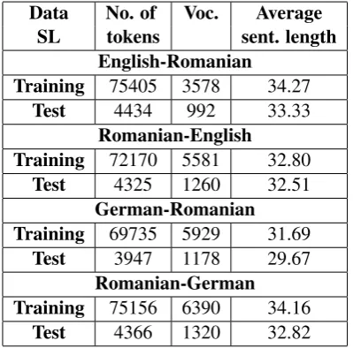 Table 2: JRC-AcquisS MA L Lstatistics.
