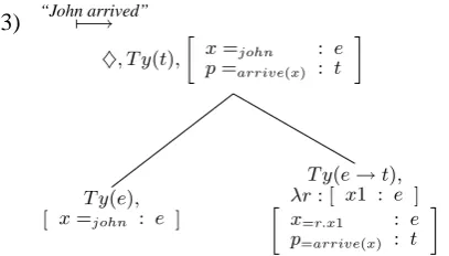 Figure 1:DS parsing process as a DAG,groundedIn corresponding word graph hypothesisedge ‘john’ spanning vertices W0 and W1