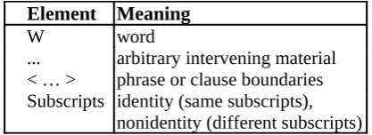 Table 1: part of RF-representation Formalism (RFRF)
