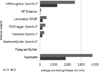 Table 2: Tools, wrapped into UIMA primitive engines, contained in the English LPC.  