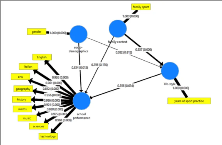 FIGURE 2 | Final reduced structural model investigating the impact of physical activity on school performance.